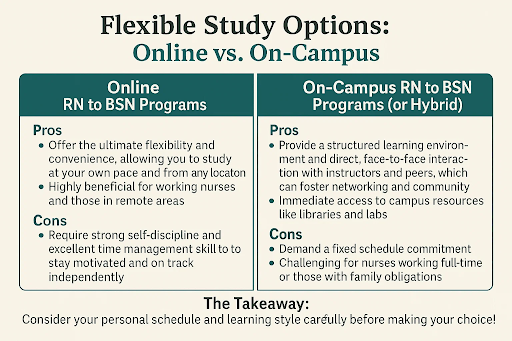 Comparison chart showing pros and cons of Online RN to BSN programs versus On-Campus or Hybrid RN to BSN programs, with a takeaway on choosing based on personal schedule and learning style.