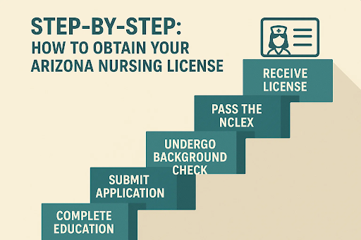 Steps of Arizona RN license requirements such as transcripts, NCLEX-RN exam, and background check.”