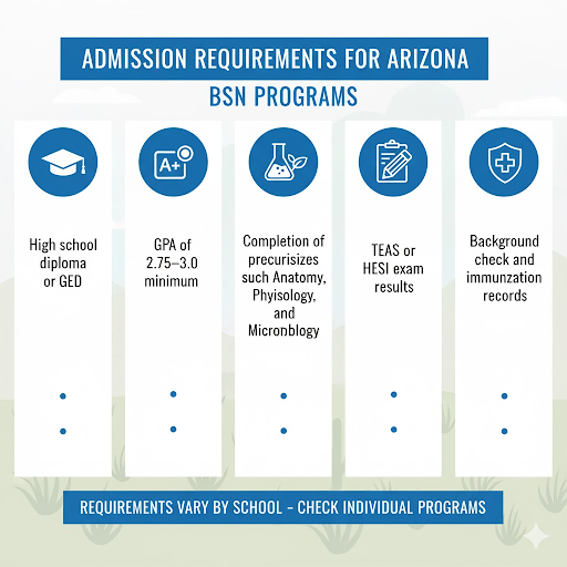 Infographic listing admission requirements for Arizona BSN programs: high school diploma or GED, GPA 2.75&ndash;3.0, prerequisite sciences, TEAS or HESI exam, and background and immunization records.