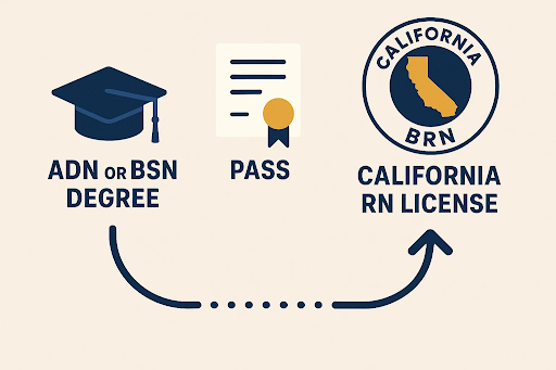 &ldquo;Infographic showing educational requirements for California RN license &mdash; ADN, BSN, and BRN-approved programs.&rdquo;