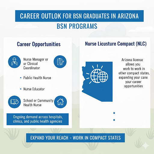 Infographic titled &ldquo;Career Outlook for BSN Graduates in Arizona,&rdquo; highlighting nursing job growth, average salaries, and top employers across Arizona&rsquo;s healthcare systems.