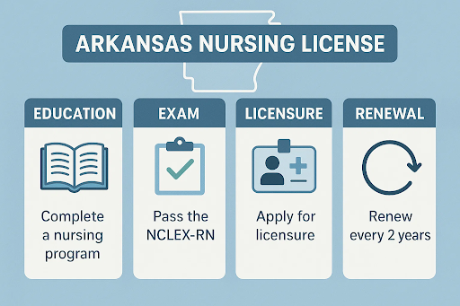 Infographic outlining Arkansas nursing license steps from education to renewal