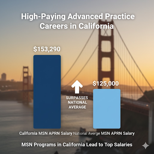 Graph comparing MSN salaries in California ($153,290) to national average, highlighting MSN programs in California outcomes.