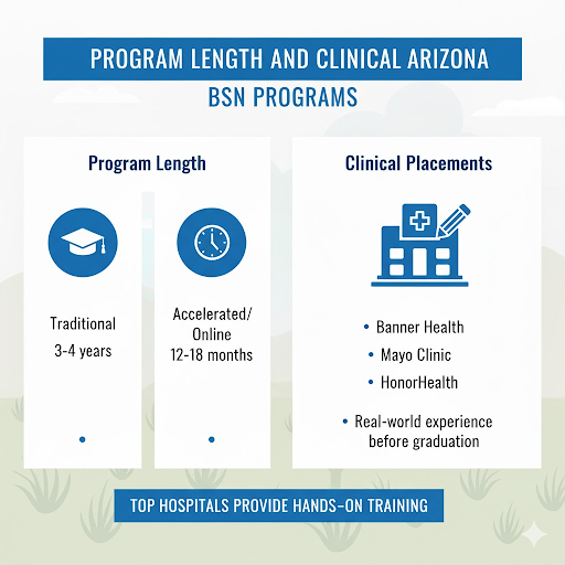 Infographic showing Arizona BSN program length and clinical placements: traditional 3&ndash;4 years or accelerated 12&ndash;18 months, with training at Banner Health, Mayo Clinic, and HonorHealth.