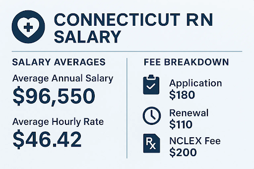 &ldquo;Connecticut nurse salary comparison chart and licensing fee breakdown for RNs.&rdquo;