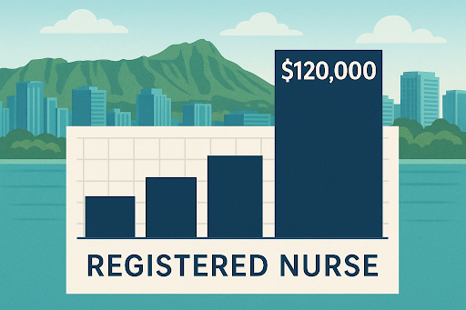 A line graph showing high average RN salary growth in Hawaii compared to the US national average, placed over a scenic view of downtown Honolulu.