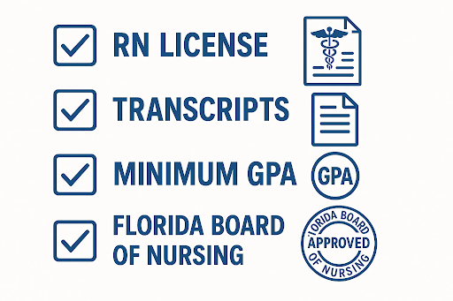 A digital infographic titled "RN to BSN Programs in Florida Requirements" listing key admission criteria in bullet points: Active Florida RN License, Unencumbered; Minimum GPA (typically 2.5); Associate Degree in Nursing (ADN) or Diploma; Completed Prerequisite Courses; and Official Transcripts from all prior colleges.