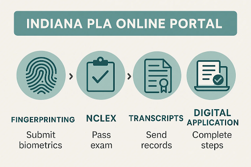 Graphic showing nurse applying online through the Indiana Professional Licensing Agency portal with fingerprinting and document-upload icons.