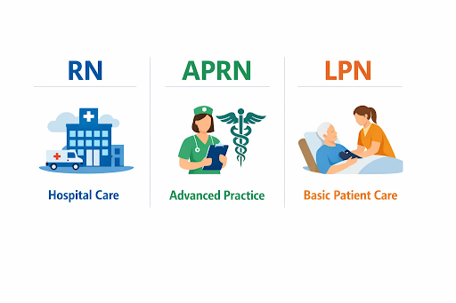 Chart showing RN, APRN, and LPN nursing license types in Maine