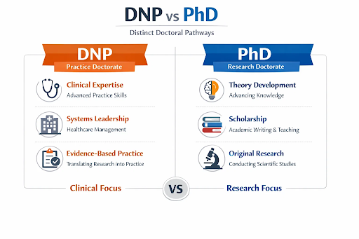 Doctor of Nursing Practice practice-focused doctorate distinct from research-focused PhD in nursing
