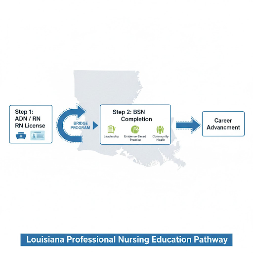 Bridge program allowing Louisiana registered nurses with ADN to earn BSN degree