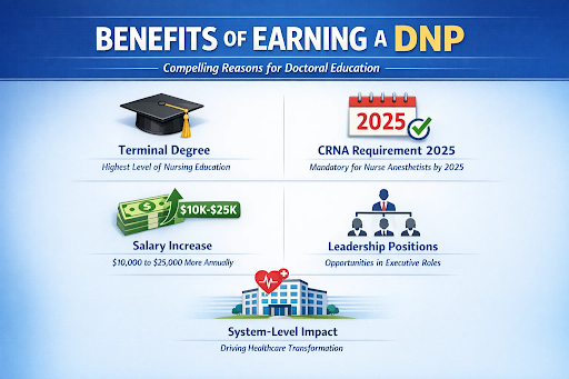 Terminal practice degree offering $10,000-$25,000 salary premium and executive leadership opportunities