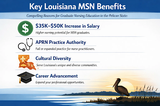 Benefits of MSN degree in Louisiana including $35,000-$50,000 higher salary and advanced practice opportunities
